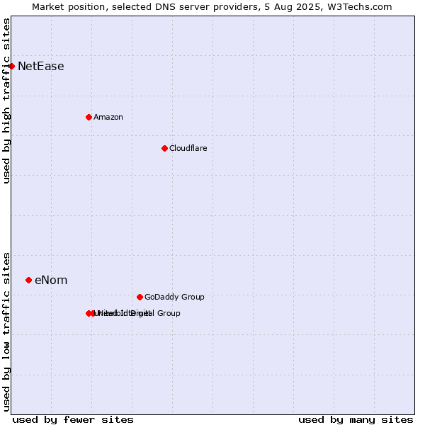 Market position of eNom vs. NetEase