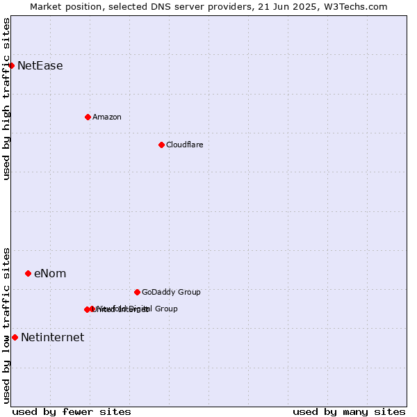 Market position of eNom vs. Netinternet vs. NetEase