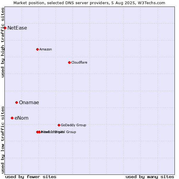 Market position of Onamae vs. eNom vs. NetEase