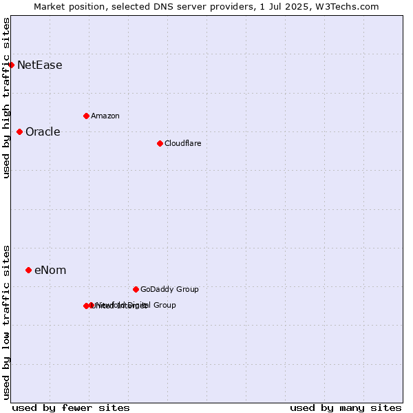 Market position of eNom vs. Oracle vs. NetEase
