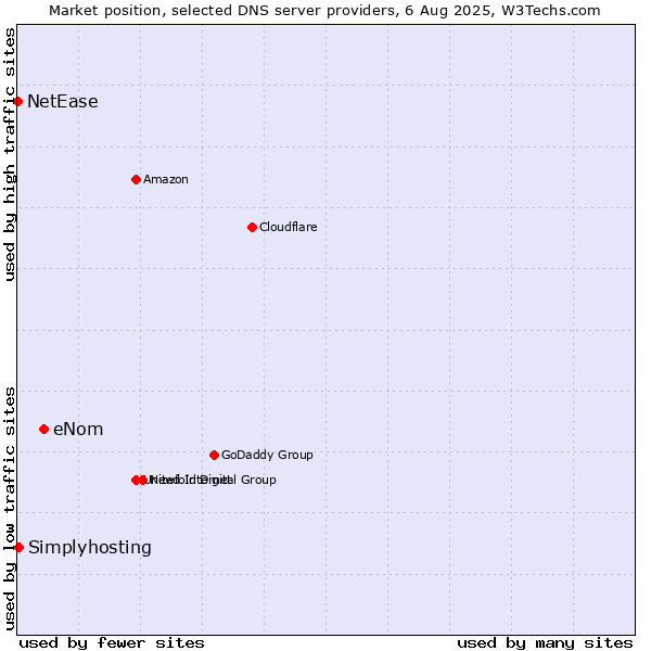Market position of eNom vs. Simplyhosting vs. NetEase