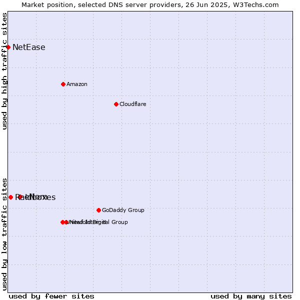 Market position of eNom vs. Raidboxes vs. NetEase