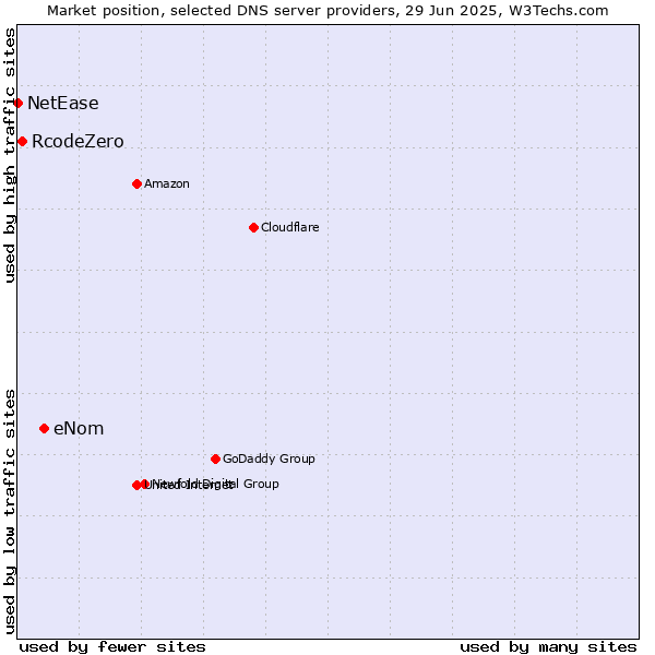 Market position of eNom vs. RcodeZero vs. NetEase