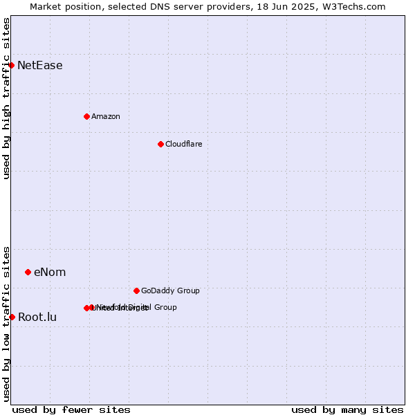 Market position of eNom vs. Root.lu vs. NetEase