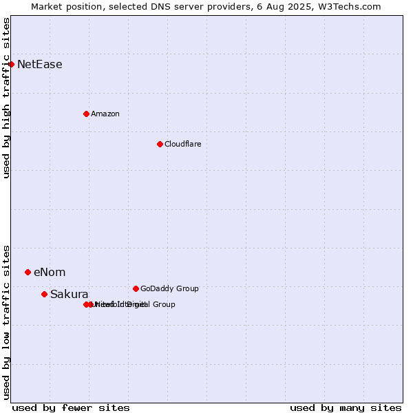 Market position of Sakura vs. eNom vs. NetEase