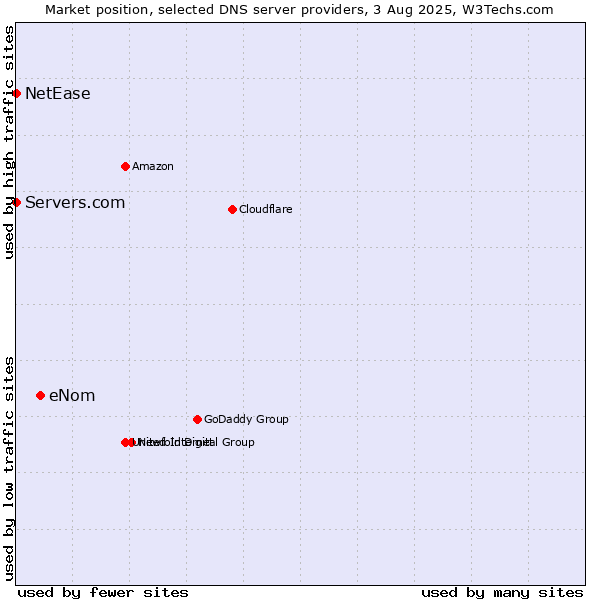 Market position of eNom vs. Servers.com vs. NetEase