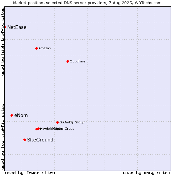 Market position of SiteGround vs. eNom vs. NetEase