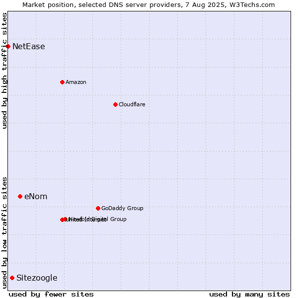 Market position of eNom vs. Sitezoogle vs. NetEase