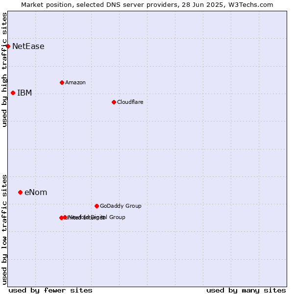 Market position of eNom vs. IBM vs. NetEase