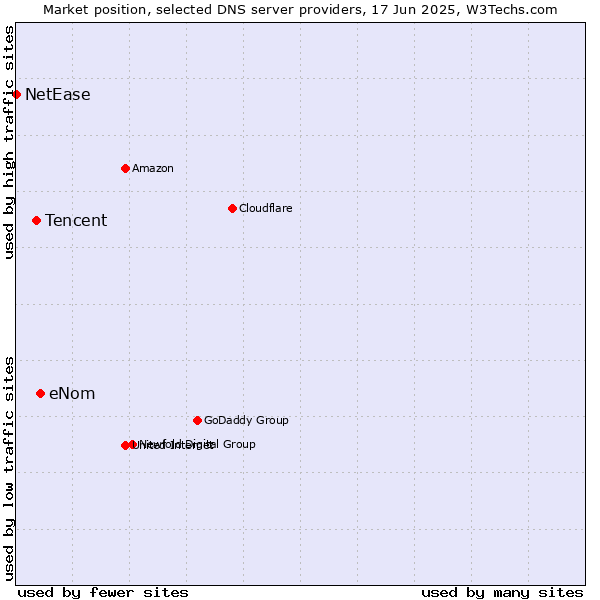 Market position of eNom vs. Tencent vs. NetEase