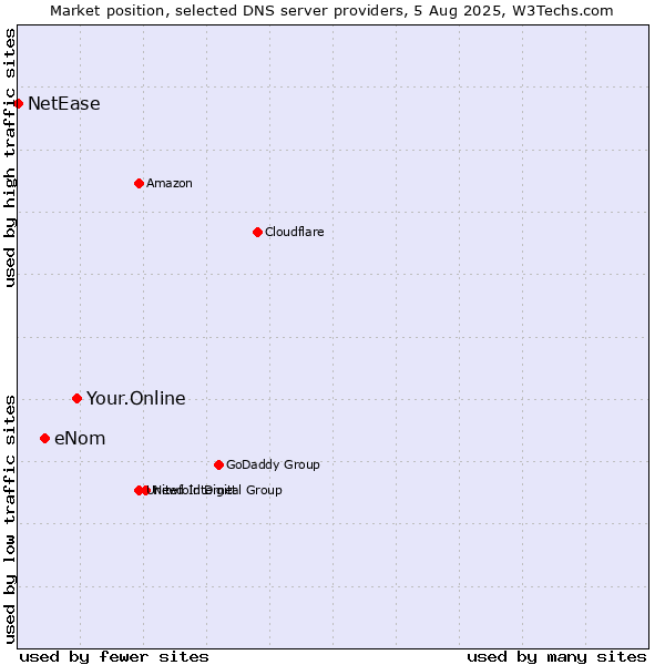 Market position of Your.Online vs. eNom vs. NetEase