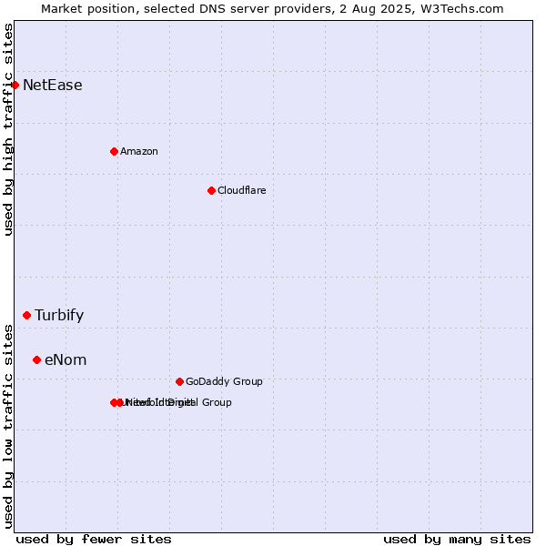 Market position of eNom vs. Turbify vs. NetEase