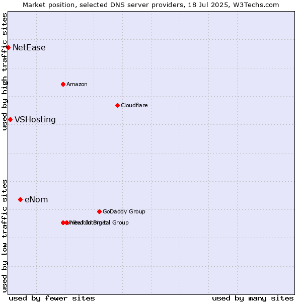 Market position of eNom vs. VSHosting vs. NetEase