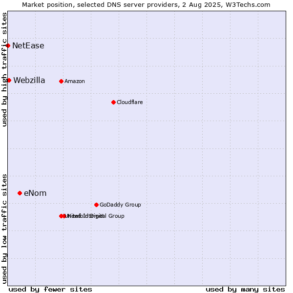 Market position of eNom vs. Webzilla vs. NetEase