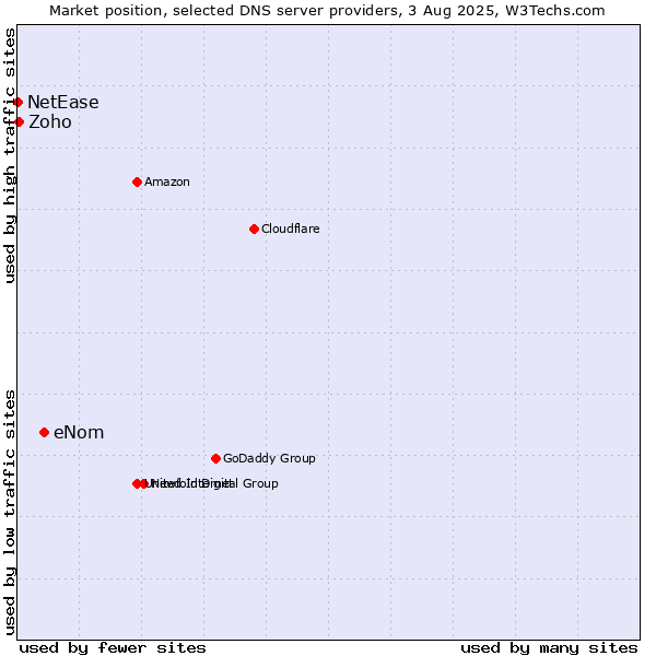 Market position of eNom vs. Zoho vs. NetEase