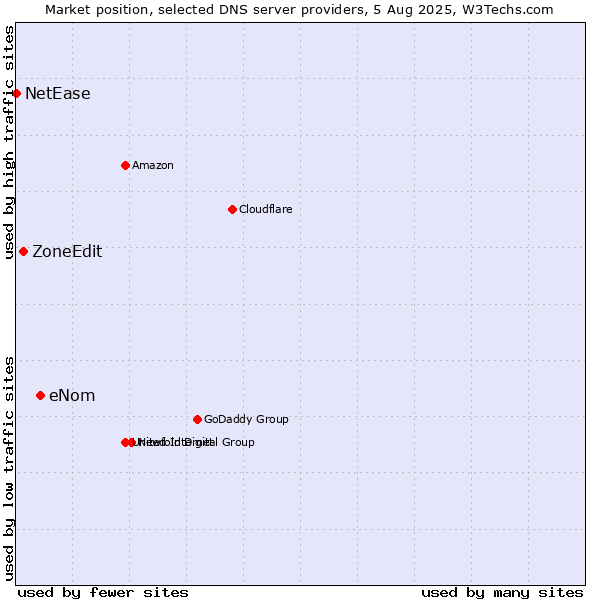 Market position of eNom vs. ZoneEdit vs. NetEase