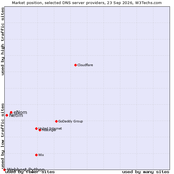 Market position of eNom vs. Netim vs. Webhost Python