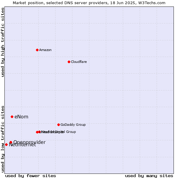 Market position of eNom vs. Openprovider vs. Netinternet