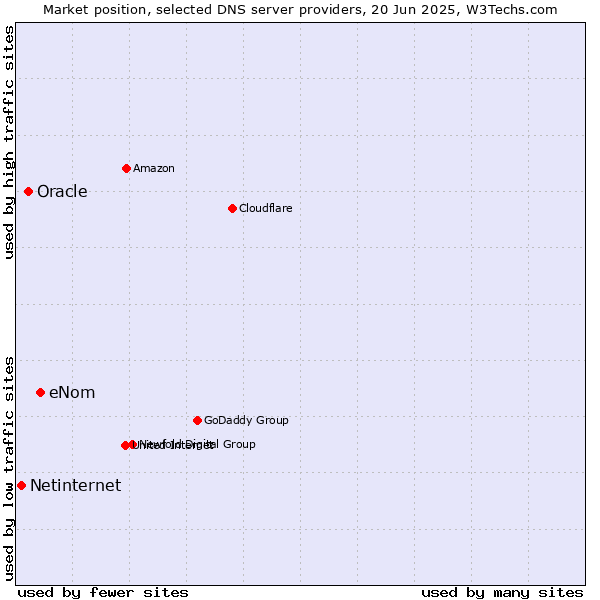 Market position of eNom vs. Oracle vs. Netinternet