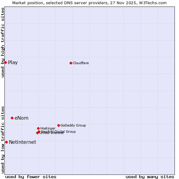 Market position of eNom vs. Netinternet vs. Play