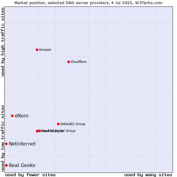 Market position of eNom vs. Real Geeks vs. Netinternet