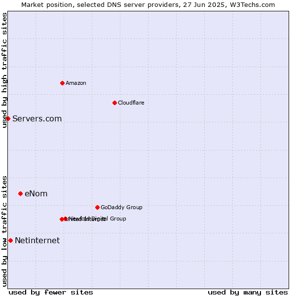 Market position of eNom vs. Netinternet vs. Servers.com