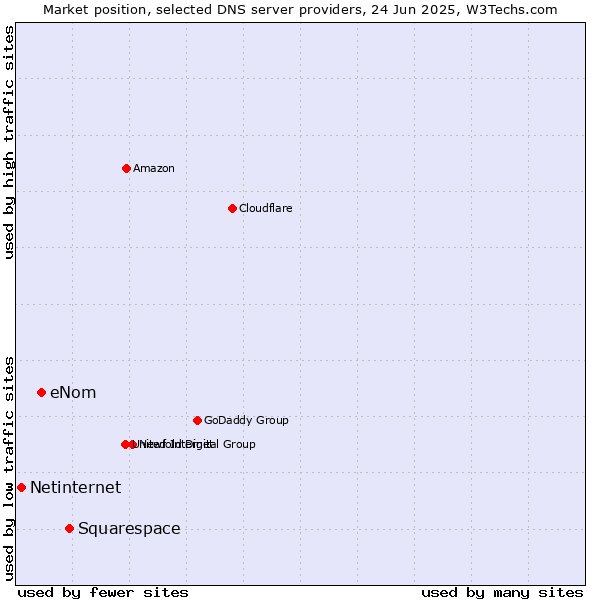 Market position of Squarespace vs. eNom vs. Netinternet