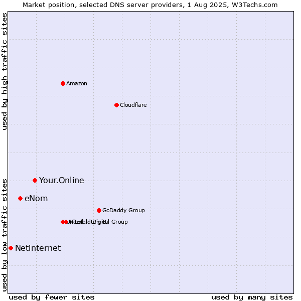Market position of Your.Online vs. eNom vs. Netinternet
