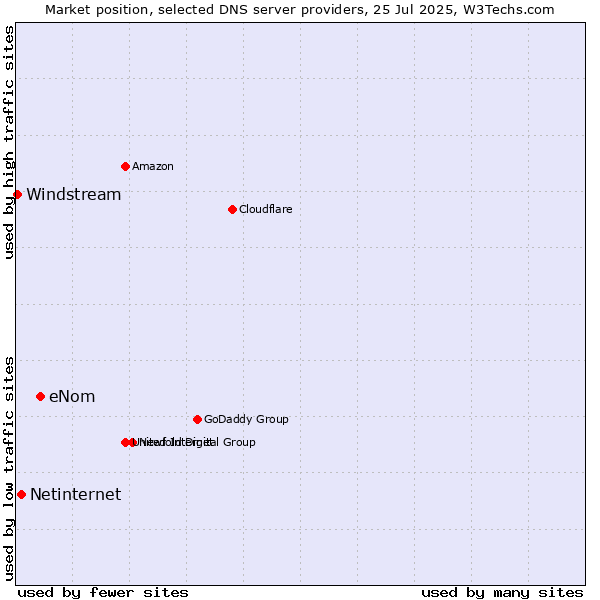 Market position of eNom vs. Netinternet vs. Windstream