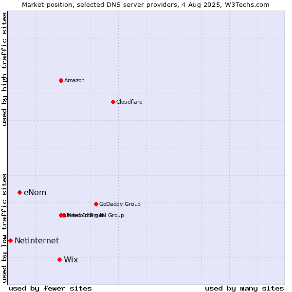 Market position of Wix vs. eNom vs. Netinternet