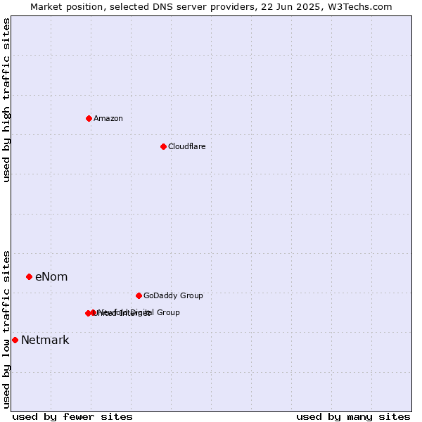 Market position of eNom vs. Netmark