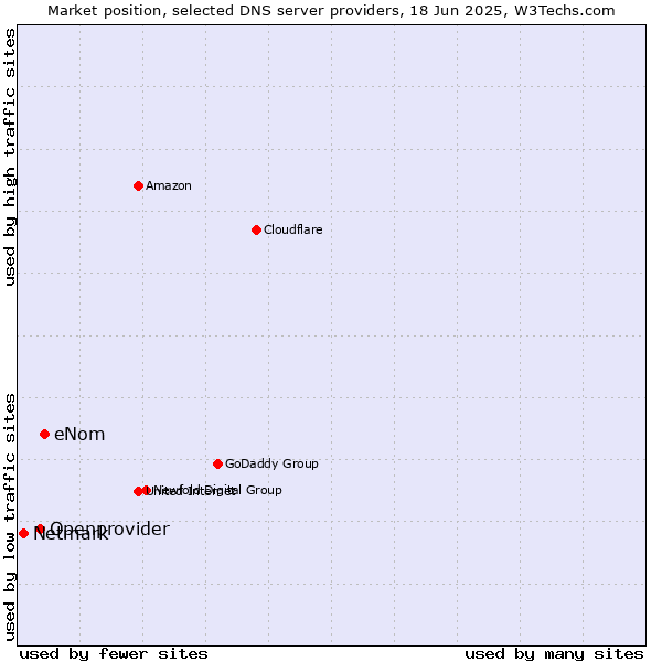 Market position of eNom vs. Openprovider vs. Netmark