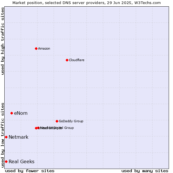 Market position of eNom vs. Real Geeks vs. Netmark