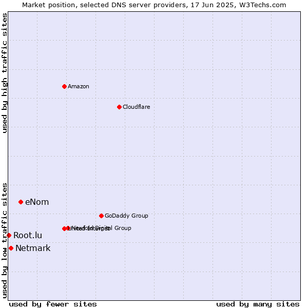 Market position of eNom vs. Netmark vs. Root.lu