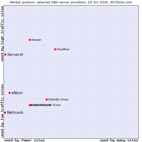 Market position of eNom vs. Serverel vs. Netmark