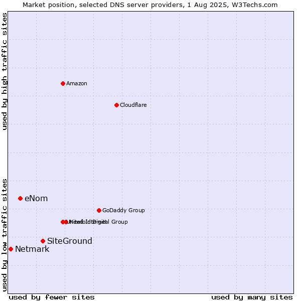 Market position of SiteGround vs. eNom vs. Netmark