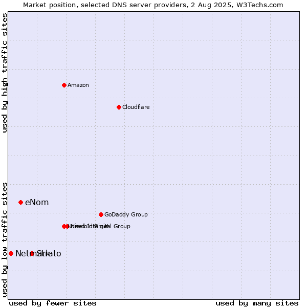 Market position of Strato vs. eNom vs. Netmark