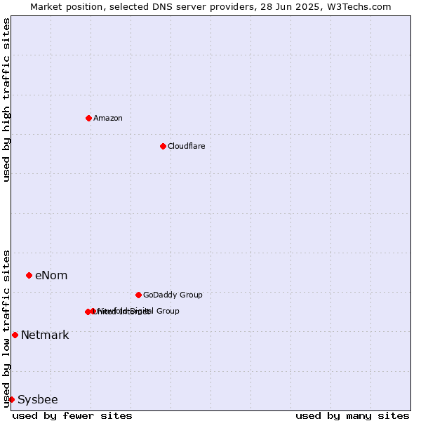 Market position of eNom vs. Netmark vs. Sysbee