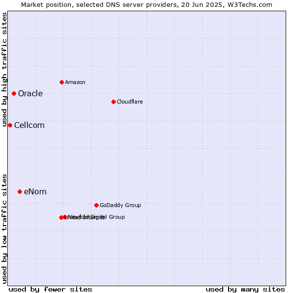 Market position of eNom vs. Oracle vs. Cellcom