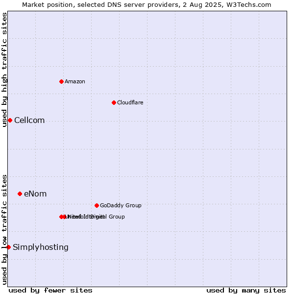 Market position of eNom vs. Cellcom vs. Simplyhosting