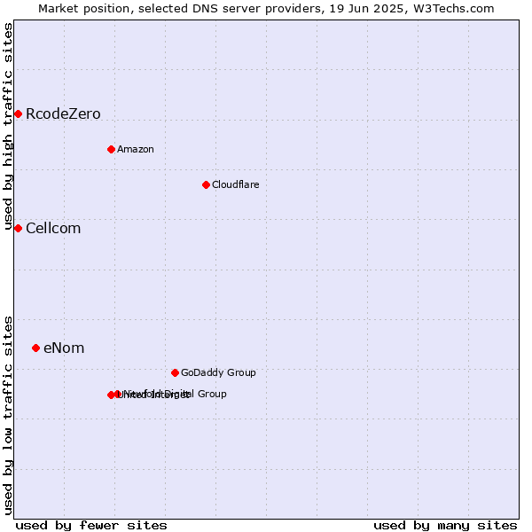 Market position of eNom vs. Cellcom vs. RcodeZero