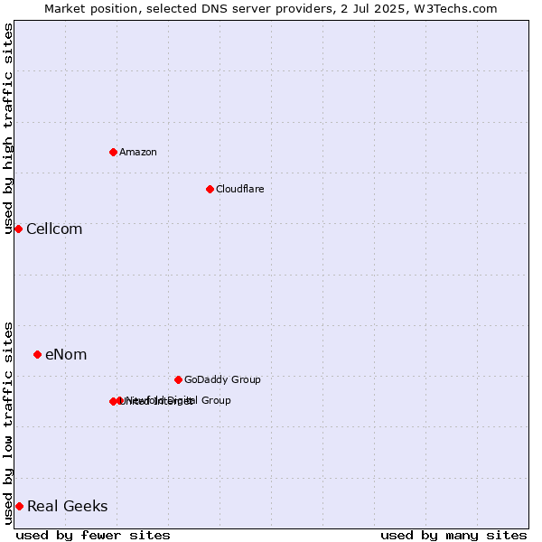 Market position of eNom vs. Real Geeks vs. Cellcom