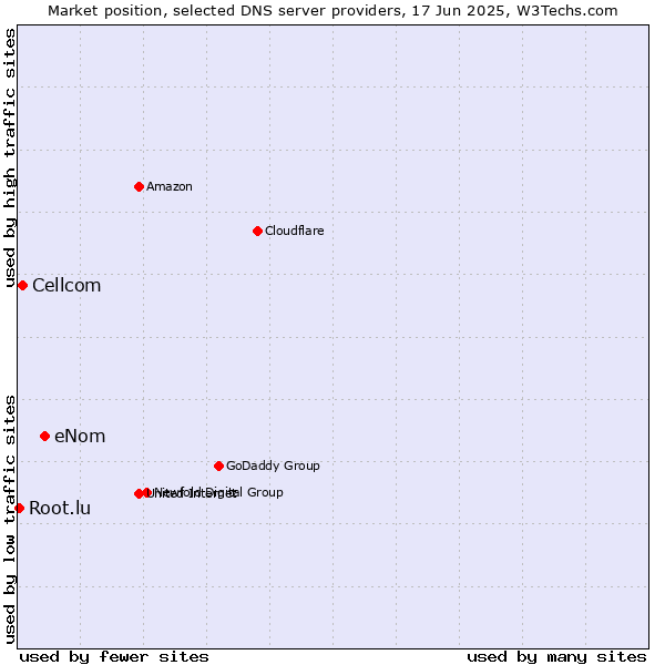 Market position of eNom vs. Cellcom vs. Root.lu