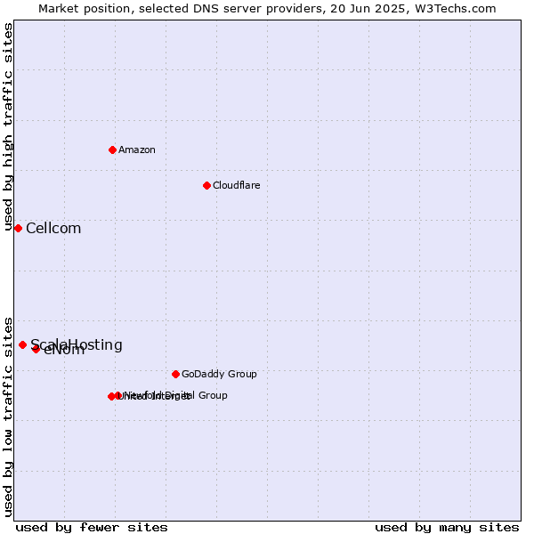 Market position of eNom vs. ScalaHosting vs. Cellcom