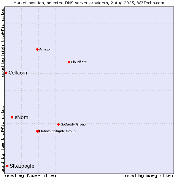 Market position of eNom vs. Sitezoogle vs. Cellcom