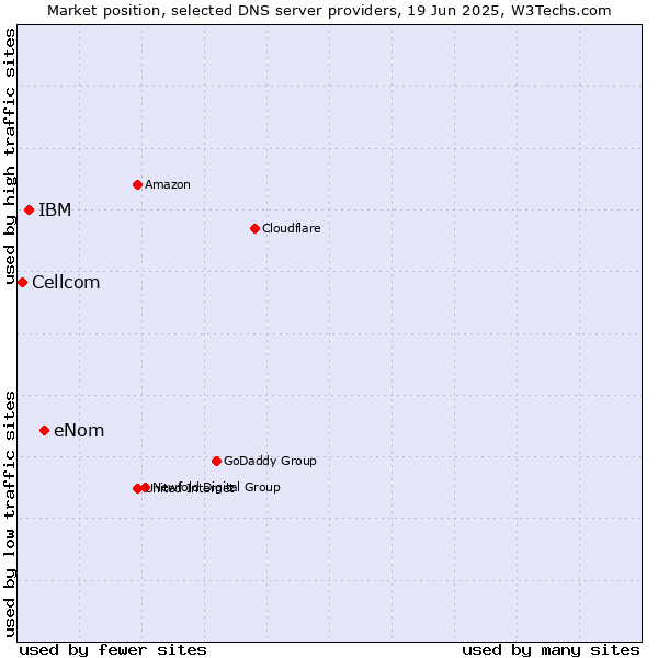 Market position of eNom vs. IBM vs. Cellcom
