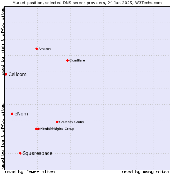 Market position of Squarespace vs. eNom vs. Cellcom