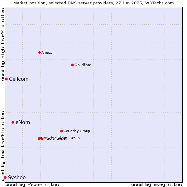 Market position of eNom vs. Cellcom vs. Sysbee