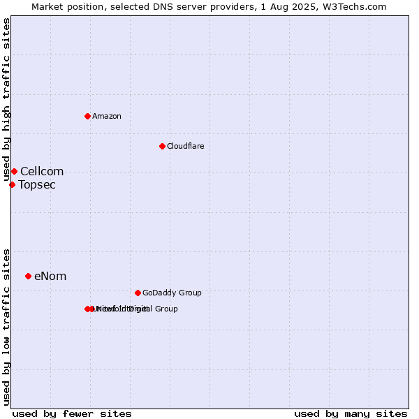 Market position of eNom vs. Cellcom vs. Topsec