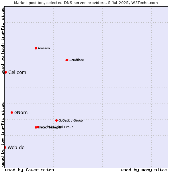 Market position of eNom vs. Cellcom vs. Web.de